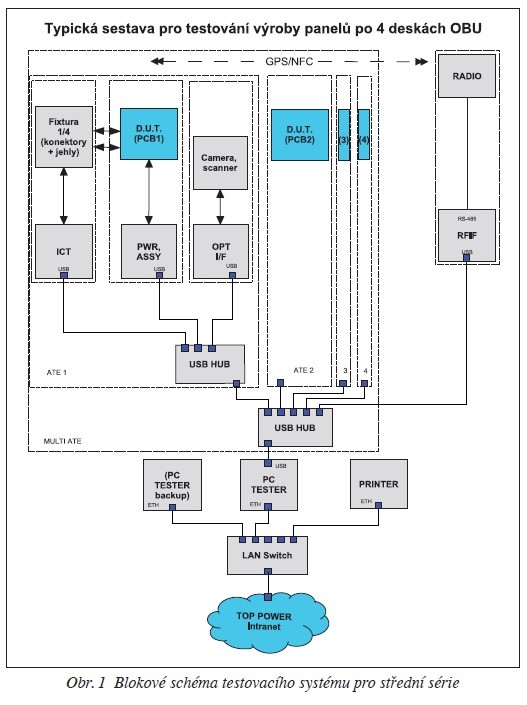 Obr. 1 Blokové schéma testovacího systému pro střední série